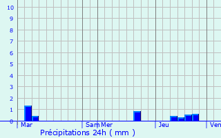 Graphique des précipitations prvues pour Vion