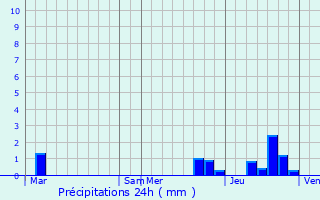 Graphique des précipitations prvues pour Vocance