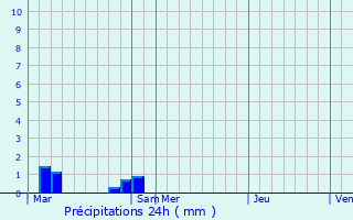 Graphique des précipitations prvues pour Raillicourt