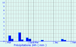 Graphique des précipitations prvues pour Montauban-de-Bretagne