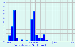 Graphique des précipitations prvues pour Poissons