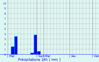 Graphique des précipitations prvues pour Villers-Marmery