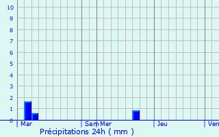 Graphique des précipitations prvues pour Mauves