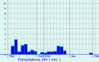 Graphique des précipitations prvues pour Le Cannet