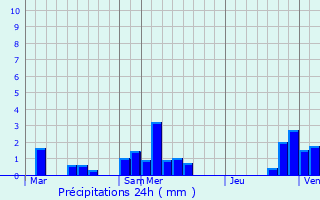 Graphique des précipitations prvues pour La Wantzenau