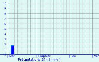 Graphique des précipitations prvues pour Bagnols-sur-Cze