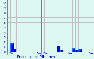 Graphique des précipitations prvues pour Saint-Apollinaire-de-Rias