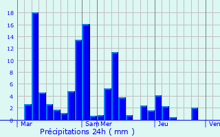 Graphique des précipitations prvues pour Musiges