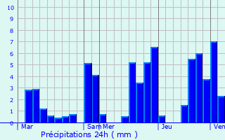 Graphique des précipitations prvues pour Fougaron