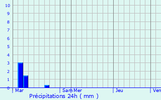 Graphique des précipitations prvues pour Ivors