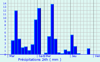 Graphique des précipitations prvues pour Menthonnex-Sous-Clermont