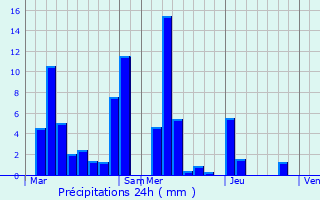 Graphique des précipitations prvues pour Crempigny-Bonnegute