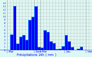 Graphique des précipitations prvues pour pagny