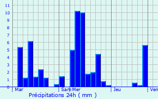 Graphique des précipitations prvues pour Arras-sur-Rhne