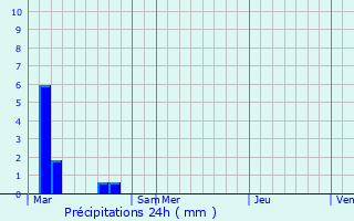 Graphique des précipitations prvues pour Villeselve