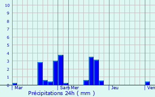 Graphique des précipitations prvues pour Douains