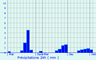 Graphique des précipitations prvues pour Rvillon