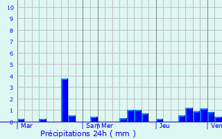 Graphique des précipitations prvues pour Fossoy