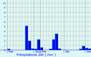 Graphique des précipitations prvues pour vry-Grgy-sur-Yerre