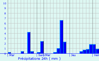 Graphique des précipitations prvues pour Bussiares