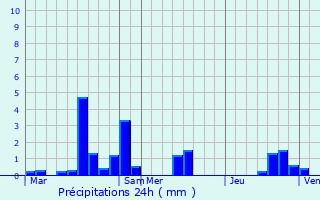 Graphique des précipitations prvues pour Libermont
