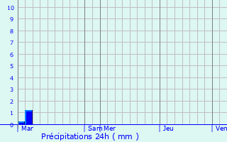 Graphique des précipitations prvues pour Saint-Jean-aux-Bois