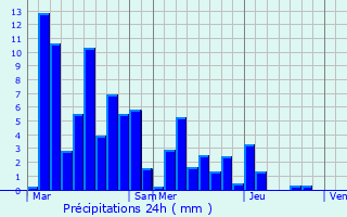 Graphique des précipitations prvues pour Villy-le-Bouveret
