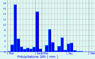 Graphique des précipitations prvues pour Chevrier