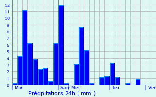 Graphique des précipitations prvues pour Usinens