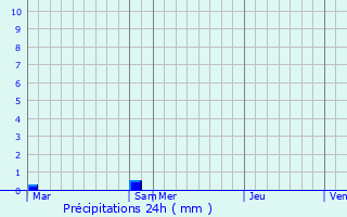 Graphique des précipitations prvues pour Saumeray