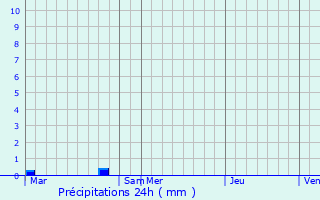 Graphique des précipitations prvues pour Sury-s-Bois