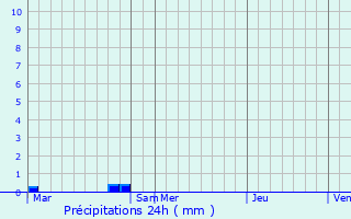 Graphique des précipitations prvues pour Saint-Julien-du-Terroux