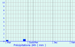 Graphique des précipitations prvues pour Les Moutiers-en-Auge