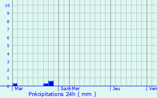 Graphique des précipitations prvues pour Mardilly