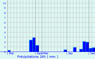 Graphique des précipitations prvues pour Vandrimare