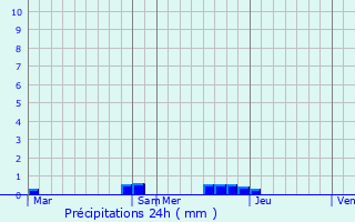 Graphique des précipitations prvues pour Abris