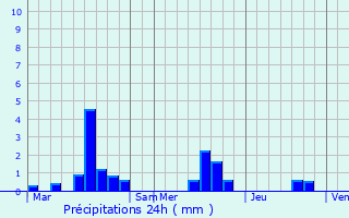 Graphique des précipitations prvues pour Saint-Georges-de-Rouelley