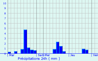 Graphique des précipitations prvues pour Saint-Jean-du-Corail