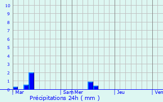 Graphique des précipitations prvues pour Capelle aan den IJssel