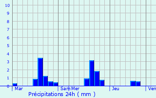 Graphique des précipitations prvues pour Le Fresne-Poret