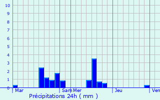 Graphique des précipitations prvues pour Marnefer