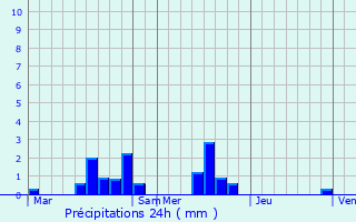 Graphique des précipitations prvues pour Saint-Mards-de-Fresne