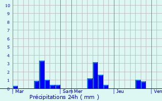 Graphique des précipitations prvues pour Saint-Pois