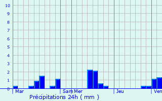 Graphique des précipitations prvues pour Fultot