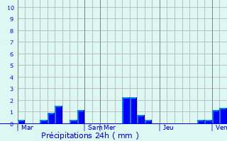 Graphique des précipitations prvues pour Gonzeville