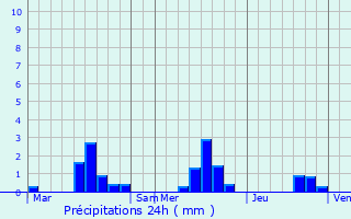 Graphique des précipitations prvues pour Saint-Maur-des-Bois