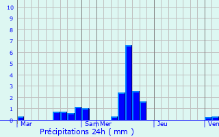 Graphique des précipitations prvues pour Almenches