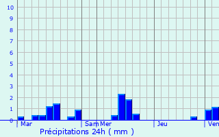 Graphique des précipitations prvues pour Clasville