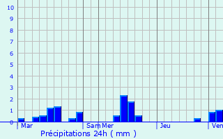 Graphique des précipitations prvues pour Canouville