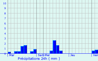 Graphique des précipitations prvues pour Colleville